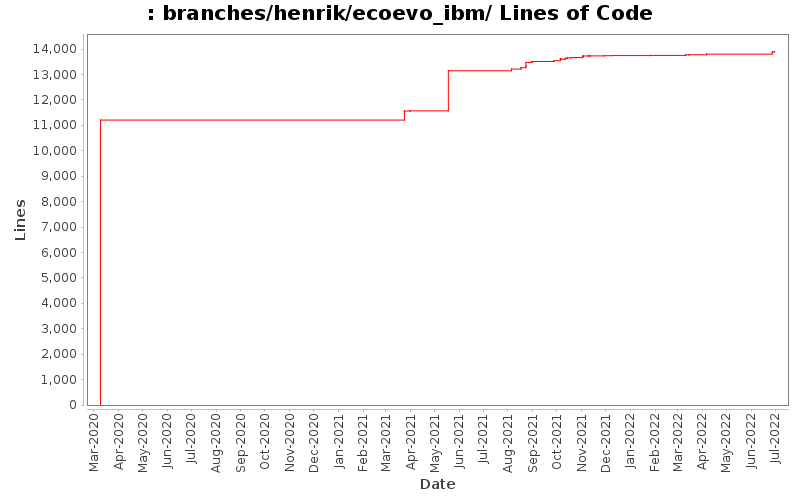 branches/henrik/ecoevo_ibm/ Lines of Code