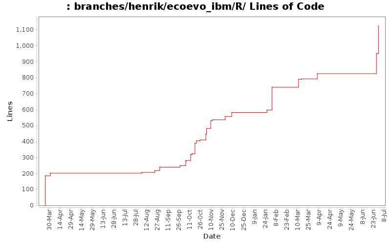 branches/henrik/ecoevo_ibm/R/ Lines of Code