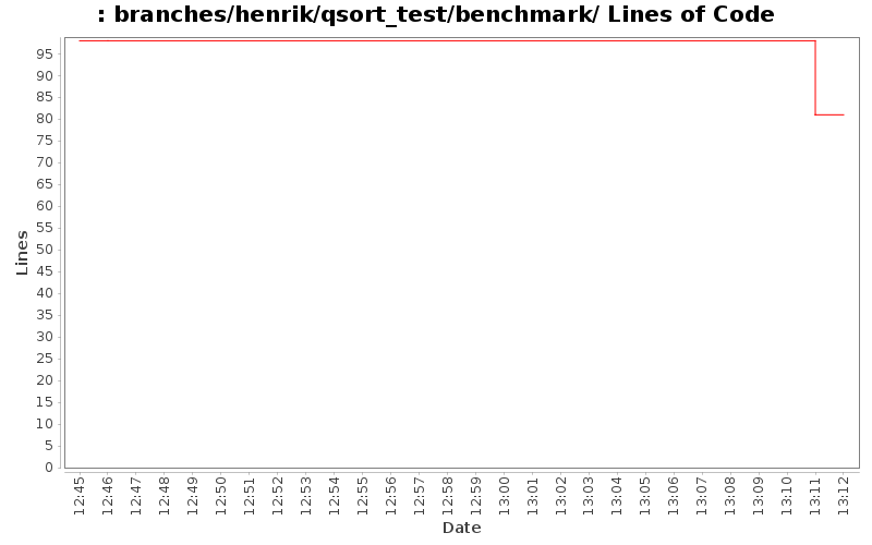 branches/henrik/qsort_test/benchmark/ Lines of Code