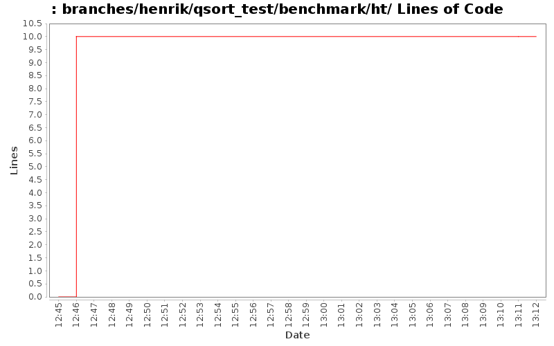 branches/henrik/qsort_test/benchmark/ht/ Lines of Code