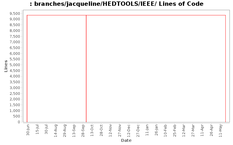 branches/jacqueline/HEDTOOLS/IEEE/ Lines of Code