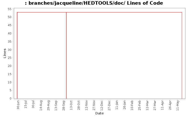 branches/jacqueline/HEDTOOLS/doc/ Lines of Code