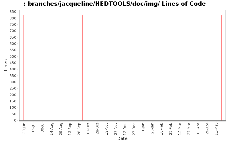 branches/jacqueline/HEDTOOLS/doc/img/ Lines of Code