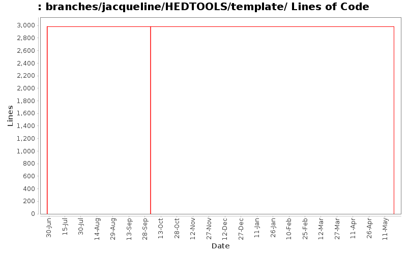 branches/jacqueline/HEDTOOLS/template/ Lines of Code