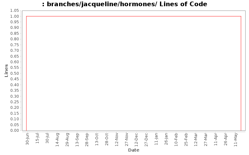 branches/jacqueline/hormones/ Lines of Code