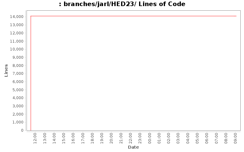 branches/jarl/HED23/ Lines of Code