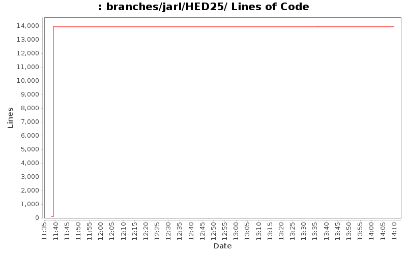 branches/jarl/HED25/ Lines of Code