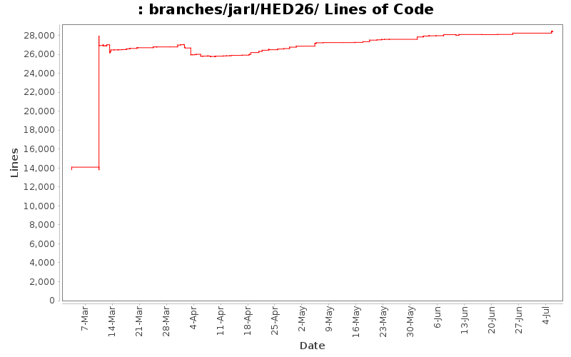 branches/jarl/HED26/ Lines of Code