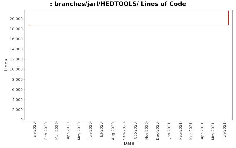 branches/jarl/HEDTOOLS/ Lines of Code