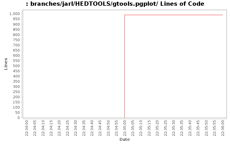 branches/jarl/HEDTOOLS/gtools.pgplot/ Lines of Code