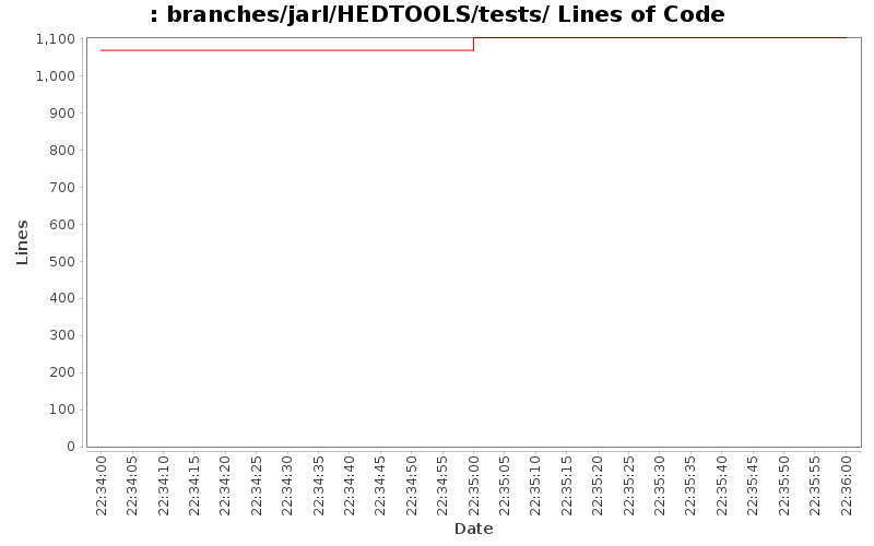 branches/jarl/HEDTOOLS/tests/ Lines of Code