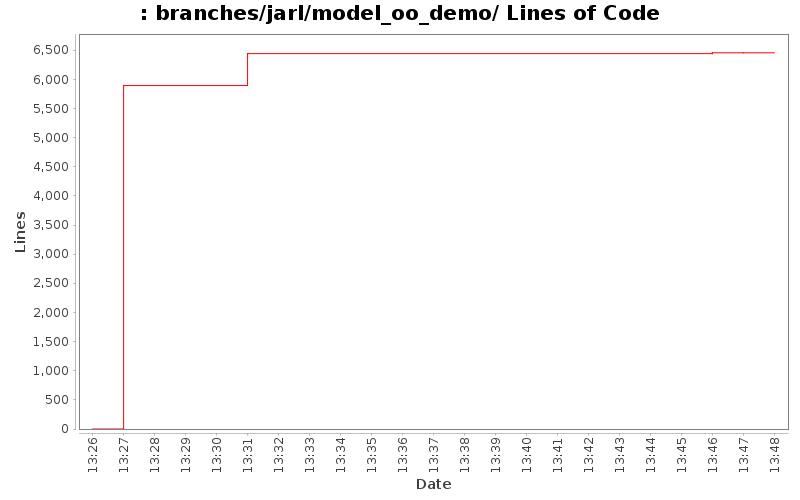 branches/jarl/model_oo_demo/ Lines of Code