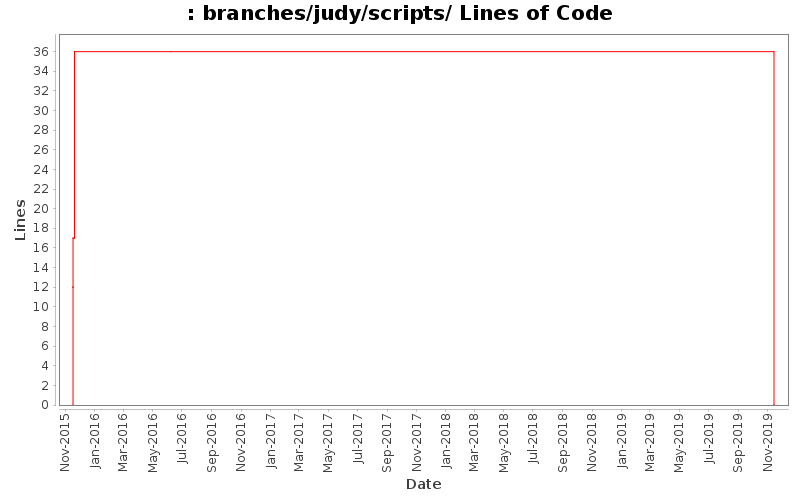 branches/judy/scripts/ Lines of Code