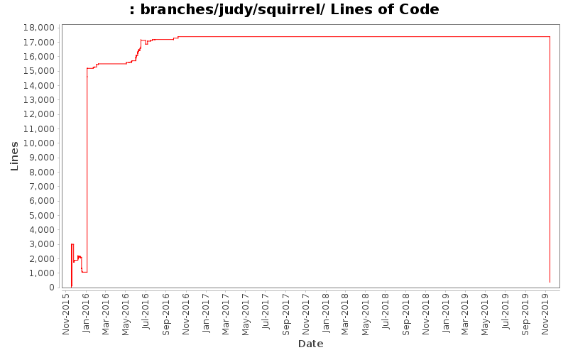 branches/judy/squirrel/ Lines of Code