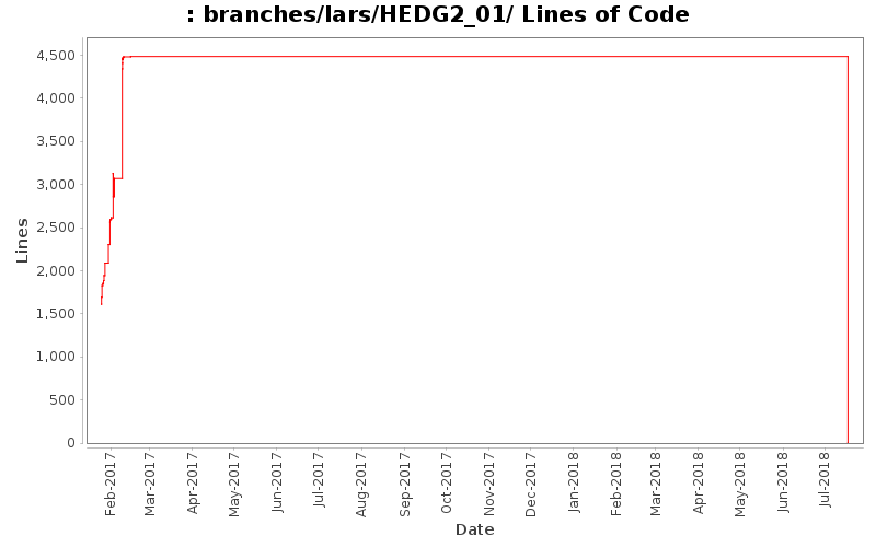 branches/lars/HEDG2_01/ Lines of Code