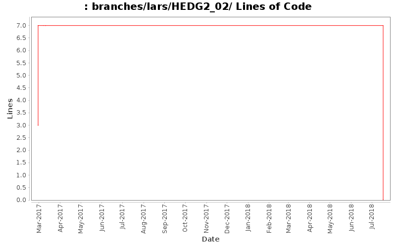 branches/lars/HEDG2_02/ Lines of Code