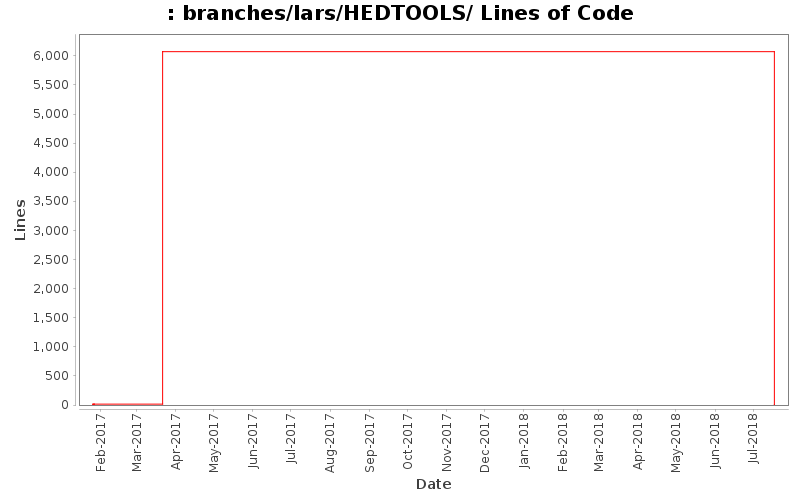 branches/lars/HEDTOOLS/ Lines of Code