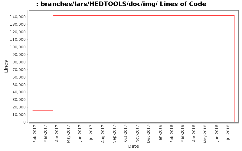 branches/lars/HEDTOOLS/doc/img/ Lines of Code