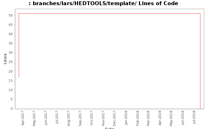 branches/lars/HEDTOOLS/template/ Lines of Code