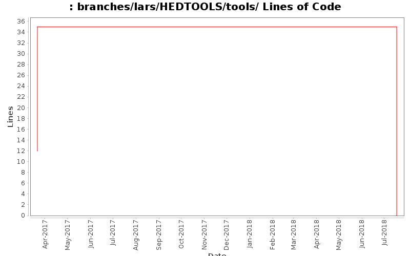 branches/lars/HEDTOOLS/tools/ Lines of Code