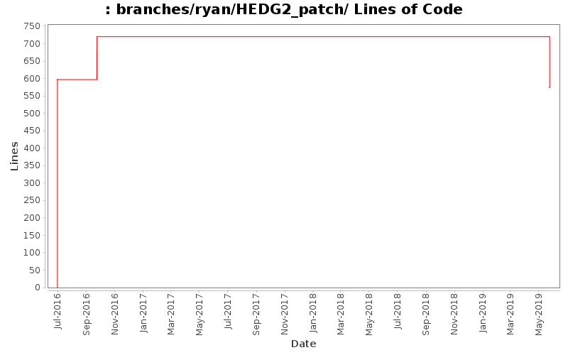 branches/ryan/HEDG2_patch/ Lines of Code