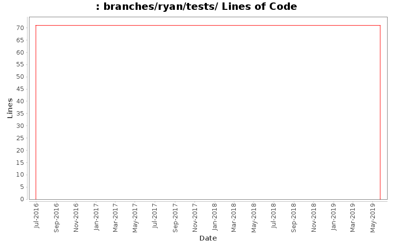 branches/ryan/tests/ Lines of Code