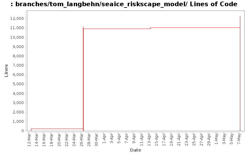 branches/tom_langbehn/seaice_riskscape_model/ Lines of Code