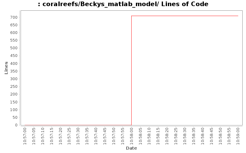 coralreefs/Beckys_matlab_model/ Lines of Code