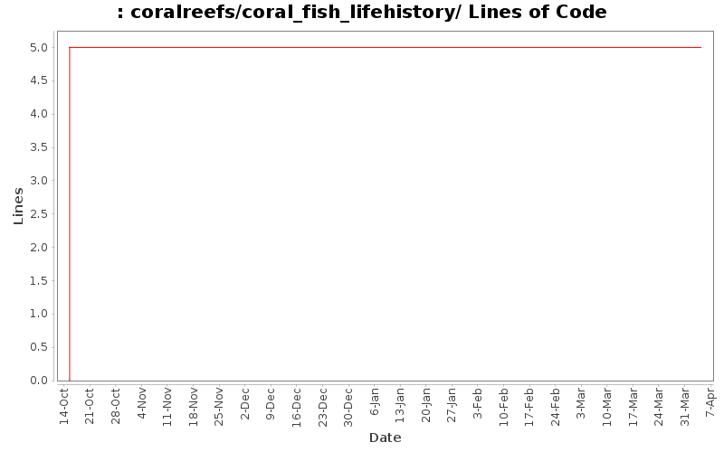 coralreefs/coral_fish_lifehistory/ Lines of Code