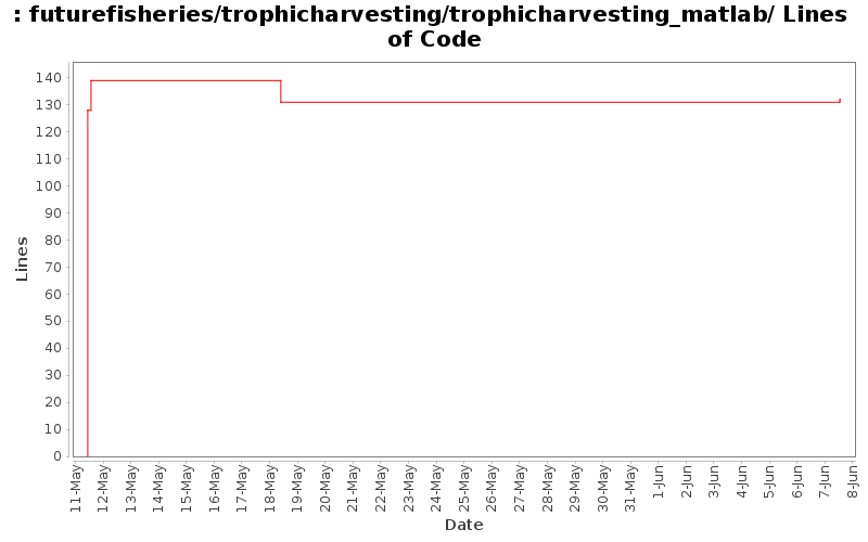 futurefisheries/trophicharvesting/trophicharvesting_matlab/ Lines of Code