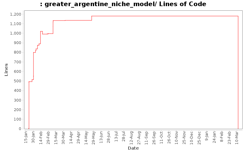 greater_argentine_niche_model/ Lines of Code