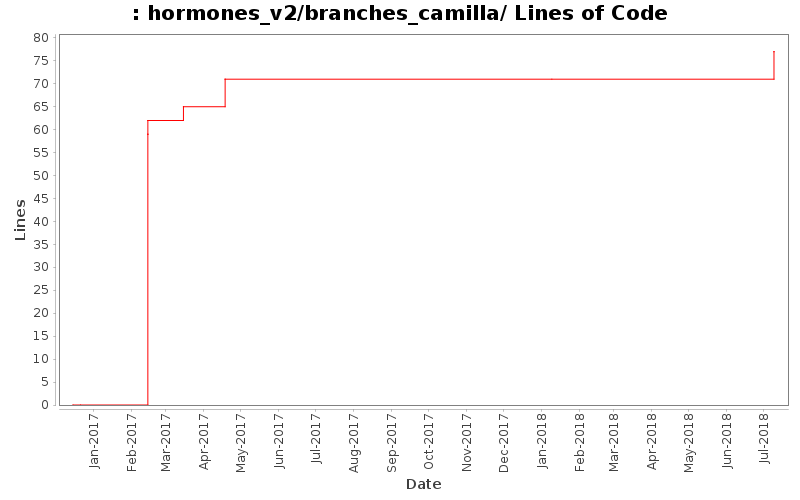 hormones_v2/branches_camilla/ Lines of Code