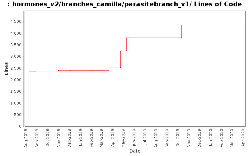 hormones_v2/branches_camilla/parasitebranch_v1/ Lines of Code