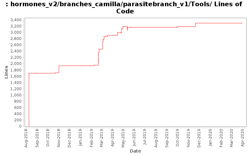 hormones_v2/branches_camilla/parasitebranch_v1/Tools/ Lines of Code