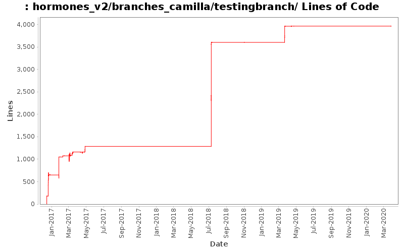 hormones_v2/branches_camilla/testingbranch/ Lines of Code