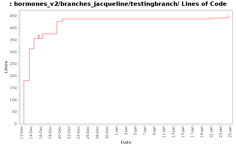 hormones_v2/branches_jacqueline/testingbranch/ Lines of Code