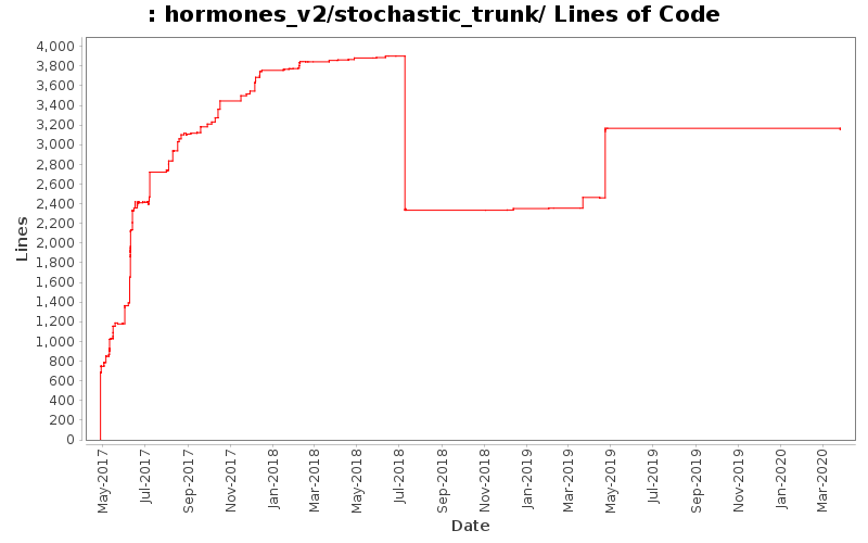 hormones_v2/stochastic_trunk/ Lines of Code