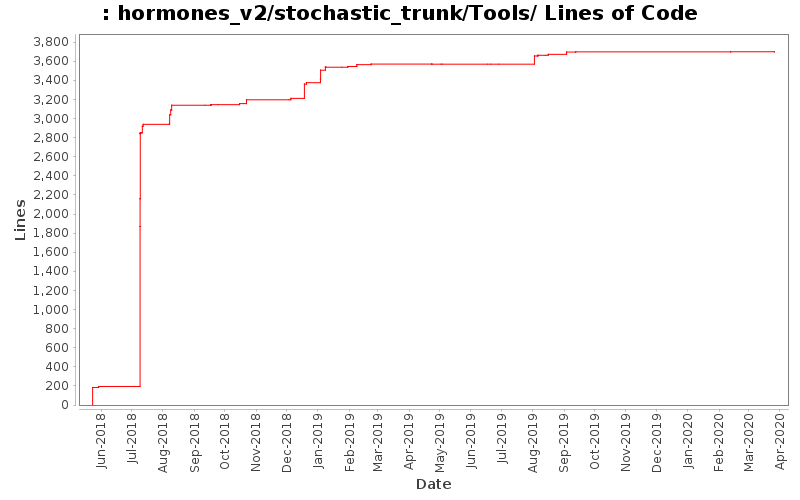 hormones_v2/stochastic_trunk/Tools/ Lines of Code