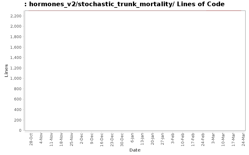 hormones_v2/stochastic_trunk_mortality/ Lines of Code