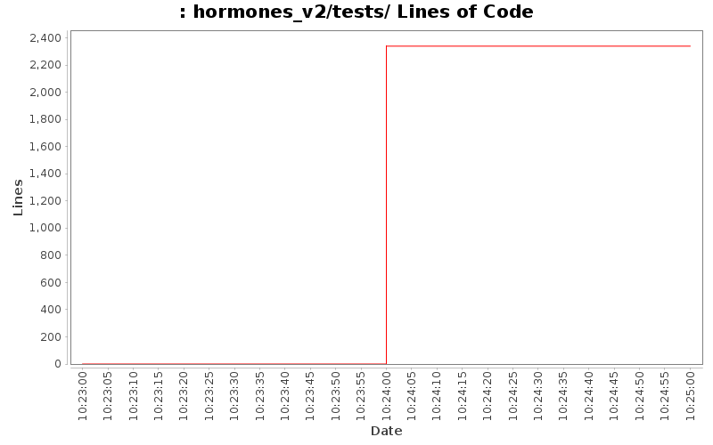 hormones_v2/tests/ Lines of Code