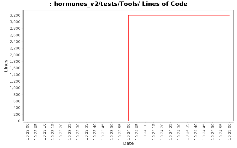 hormones_v2/tests/Tools/ Lines of Code