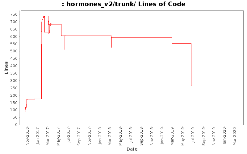 hormones_v2/trunk/ Lines of Code