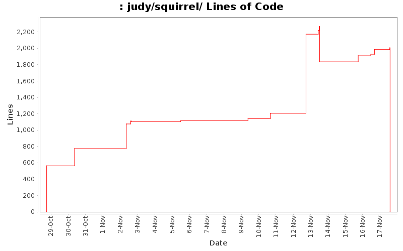 judy/squirrel/ Lines of Code