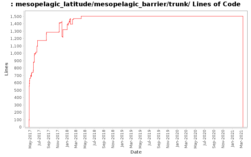 mesopelagic_latitude/mesopelagic_barrier/trunk/ Lines of Code