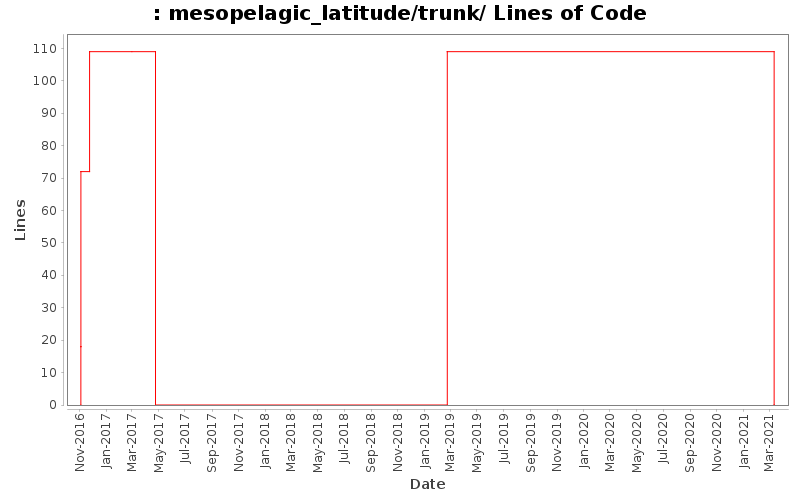 mesopelagic_latitude/trunk/ Lines of Code