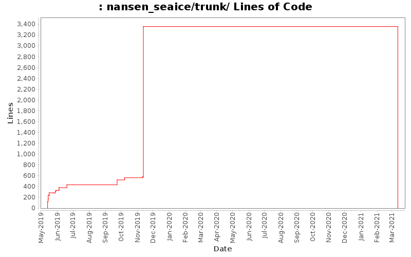 nansen_seaice/trunk/ Lines of Code