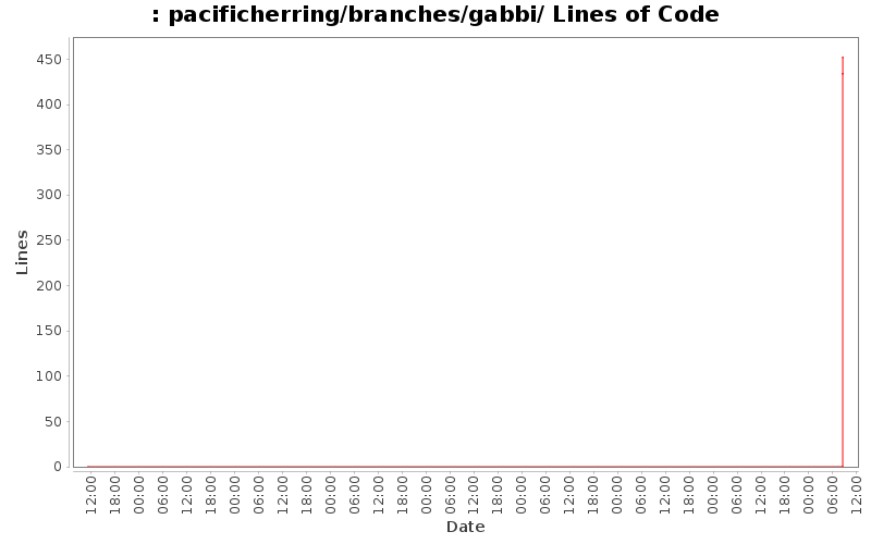 pacificherring/branches/gabbi/ Lines of Code