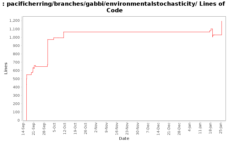 pacificherring/branches/gabbi/environmentalstochasticity/ Lines of Code