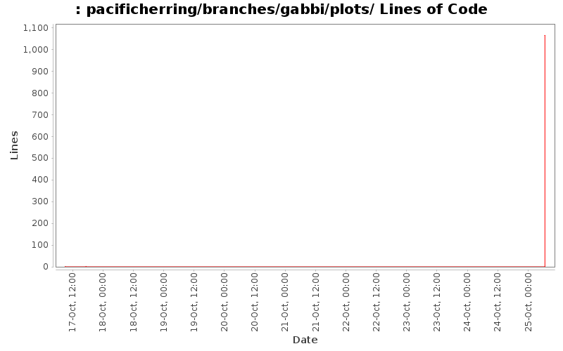 pacificherring/branches/gabbi/plots/ Lines of Code