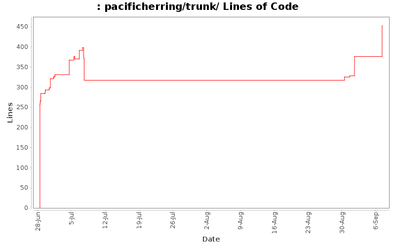 pacificherring/trunk/ Lines of Code